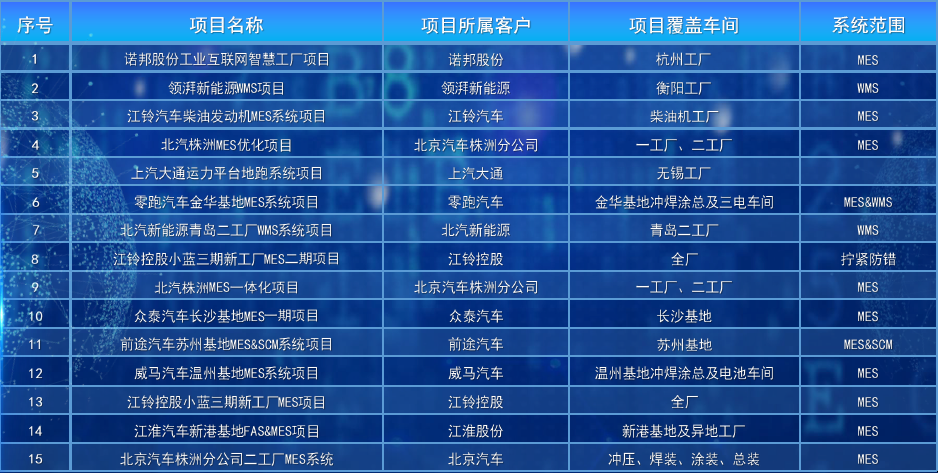 BSport体育官网智能近三年来项目清单
