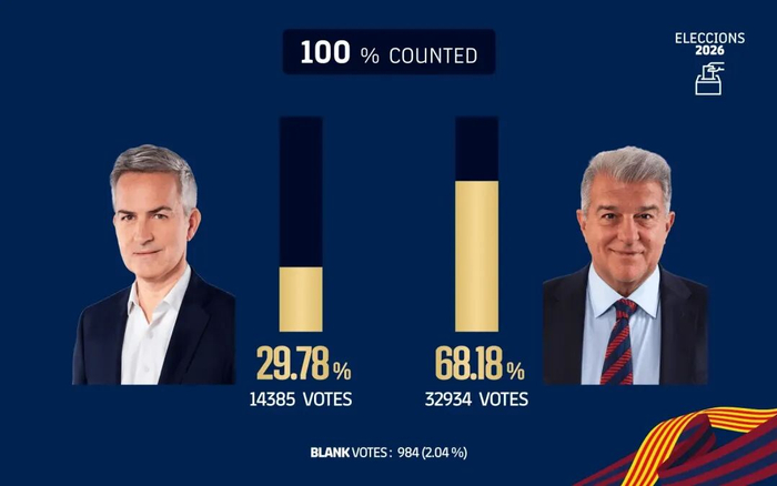 拉波尔塔正式连任巴萨主席 任期至2031年