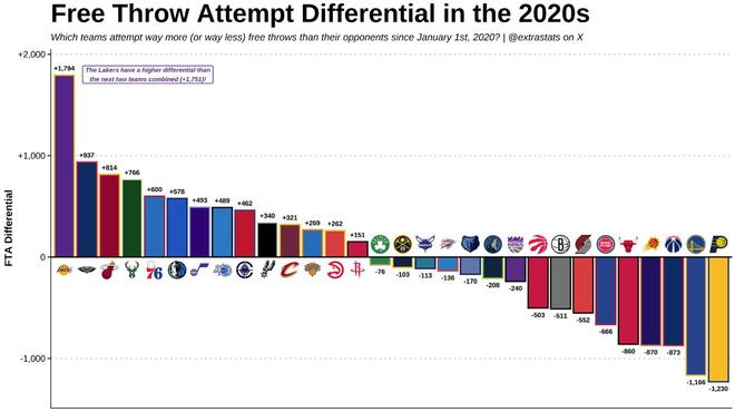 湖人罚球领先对手1794次居首 勇士落后1166次垫底