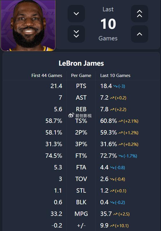 勒布朗-詹姆斯41岁刷新三双纪录 生涯胜场追平贾