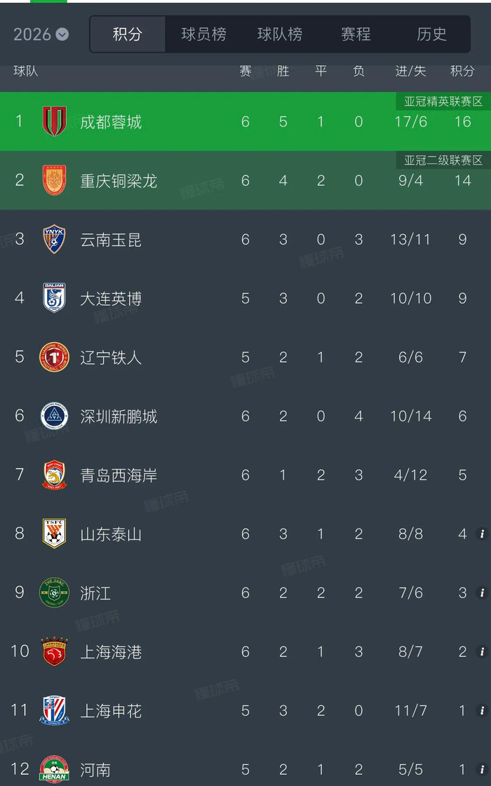 山东泰山主场1-1战平上海海港 连续两轮不胜